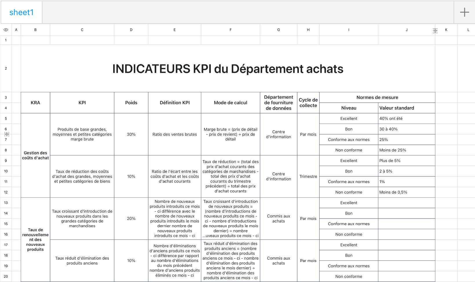 INDICATEURS KPI du Département achats